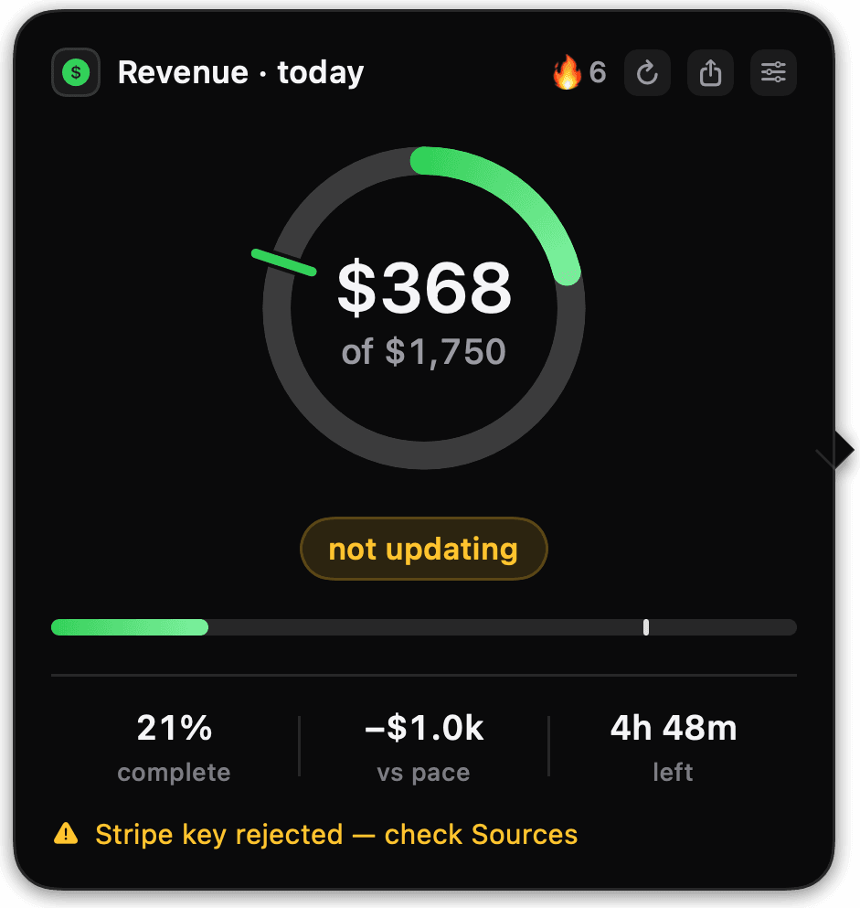 The detail card for a revenue goal that has stopped updating: the last known $368 still on screen, a “not updating” pill, and one amber line along the bottom reading “Stripe key rejected — check Sources”. No dialog and nothing hidden.