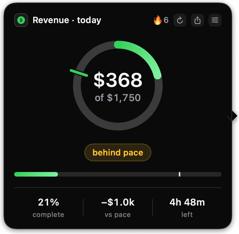 The detail card for a daily revenue goal: $368 of $1,750, a green dial at 21% with the pace tick well ahead of the arc, a “behind pace” pill, and the figures 21% complete, −$1.0k versus pace, 4h 48m left.
