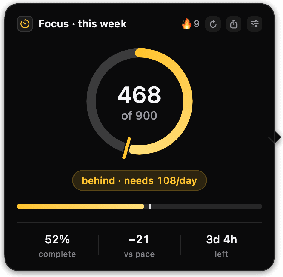 The detail card for a weekly focus goal, 468 of 900 minutes, with an amber dial at 52%, the pace tick just ahead of the arc, and a pill reading “behind · needs 108/day” over 3d 4h remaining.