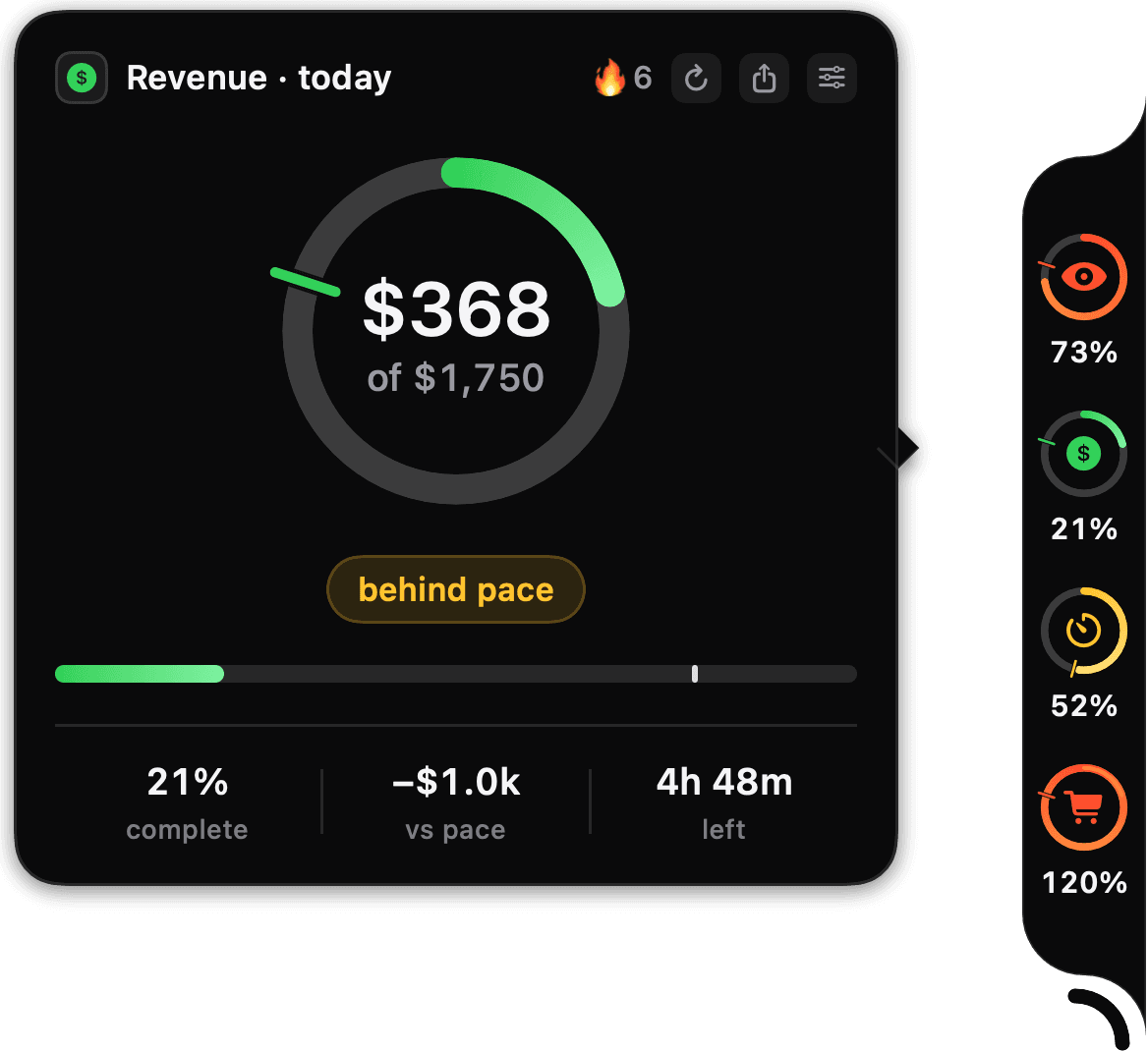 The Goal Rings panel docked to a screen edge with four rings — visitors at 73%, revenue at 21%, focus at 52% and orders past target at 120% — beside the detail card that opens when the cursor reaches one of them, showing revenue at $368 of $1,750, behind pace, with 4h 48m left in the day.