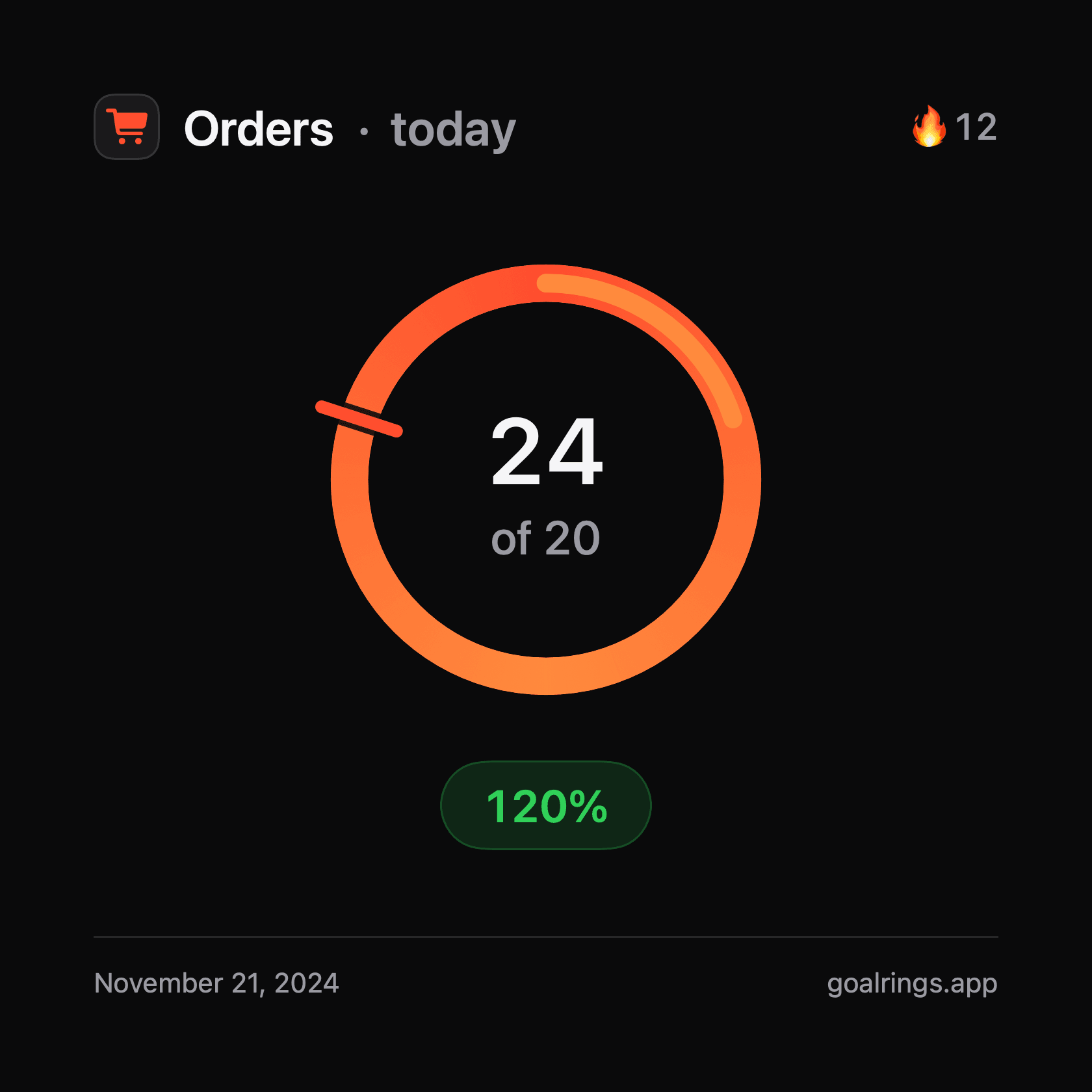 The share card in its dark theme: a coral ring past its target with a second thinner lap, 24 of 20 orders, a 12-day streak, 120%, dated November 21 2024 and signed with the product's domain.