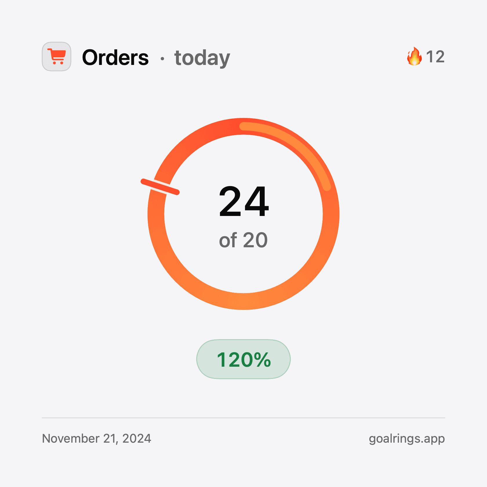 The share card in its light theme — the same closed orders ring at 24 of 20 and 120%, drawn on off-white rather than near-black, which is a second design rather than an inverted first one.